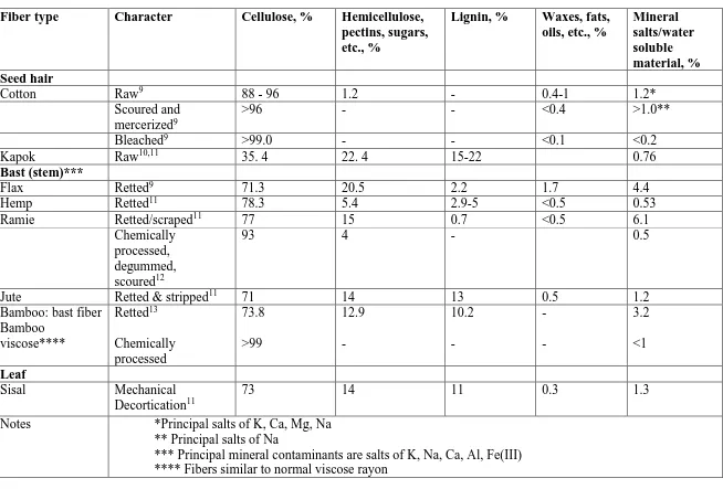 Table 1 Natural cellulosic fiber types and indicative levels of significant impurities (dry basis)  