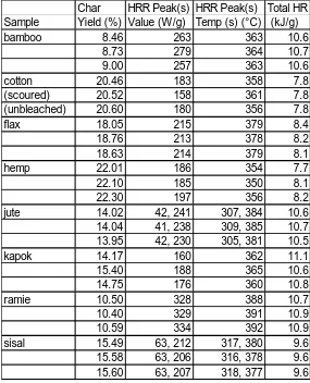 Table 2.  HRR Data for Plant Fibers CharHRR Peak(s) HRR Peak(s)