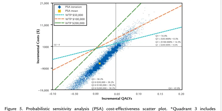 Figure 5. Probabilistic sensitivity analysis (PSA) cost-effectiveness scatter plot. *Quadrant 3 includes iterations in which cetuximab is more effective and more costly than panitumumab