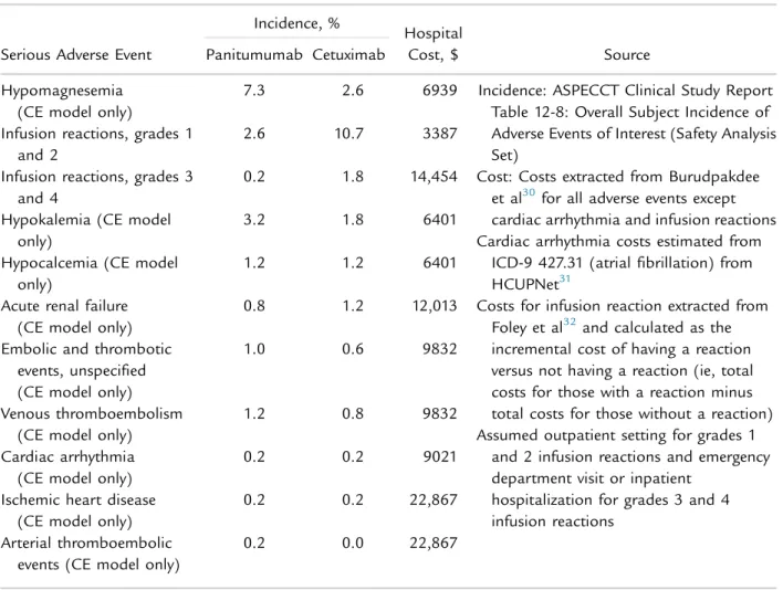 Table II. Serious adverse event input parameters: cost-minimization and cost-effectiveness models.