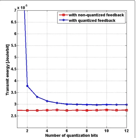 Figure 2 The additional energy due to quantization andfeedback energy versus the number of quantization bits.