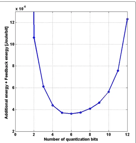 Figure 4 The sum of additional energy and feedback energyversus the number of quantization bits.