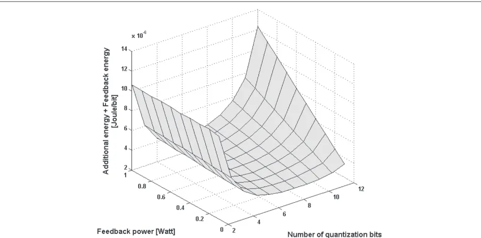 Figure 5 The sum of additional energy and feedback energy versus the number of quantization bits and the feedback power.