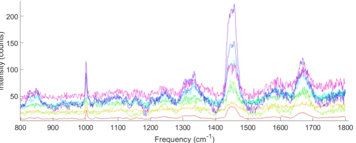 Figure 8: The measured intensity for the coloured clusters per frequency.