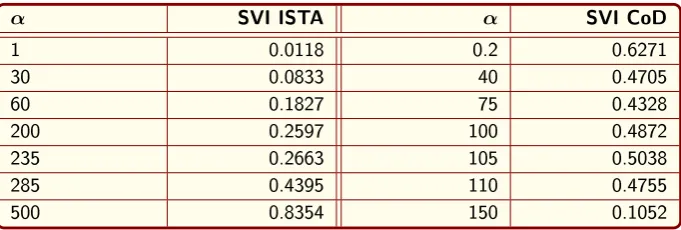 Table 1: Parameter optimization for ISTA and CoD using the SVI and 9clusters.