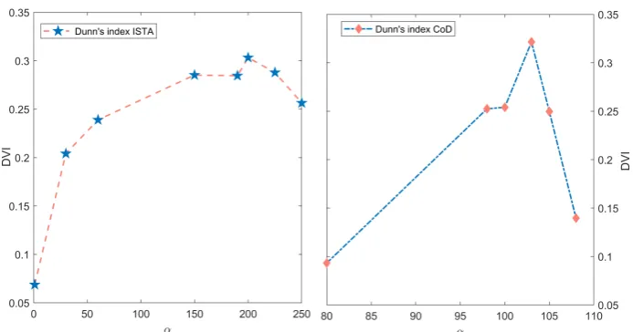Table 3: Determination of the optimal number of clusters using the SVI andDVI on CoD.
