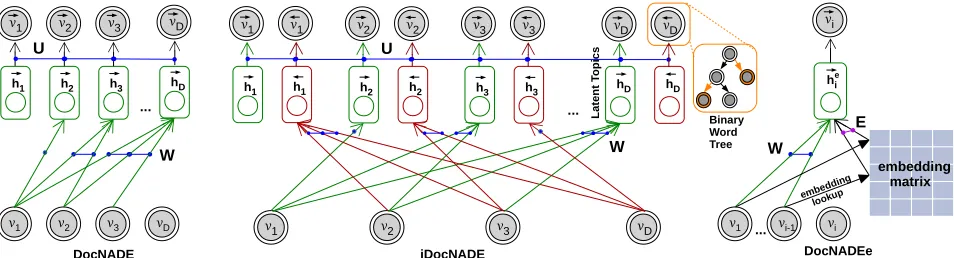 Figure 1: DocNADEpÐÝidentify the forward and backward network layers, respectively. Symbols (left), iDocNADE (middle) and DocNADEe (right) models