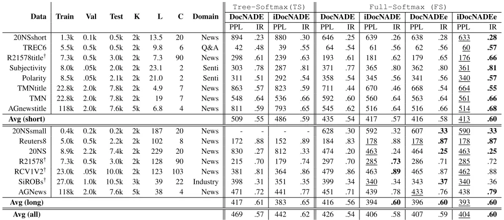 Figure 2: (a) PPL (T200) by iDocNADE and DocNADE foreach of the 50 held-out documents of 20NS