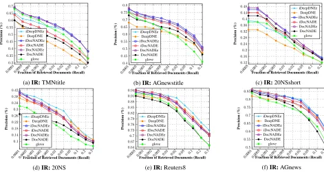 Table 2: Deep Variants (+ Full-softmax) with T200: PPL andIR (i.e, IR-precision) for short and long text datasets.
