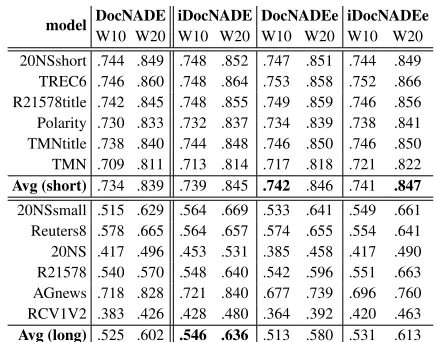 Table 3: Topic coherence with the top 10 (W10) and 20(W20) words from topic models (T200)