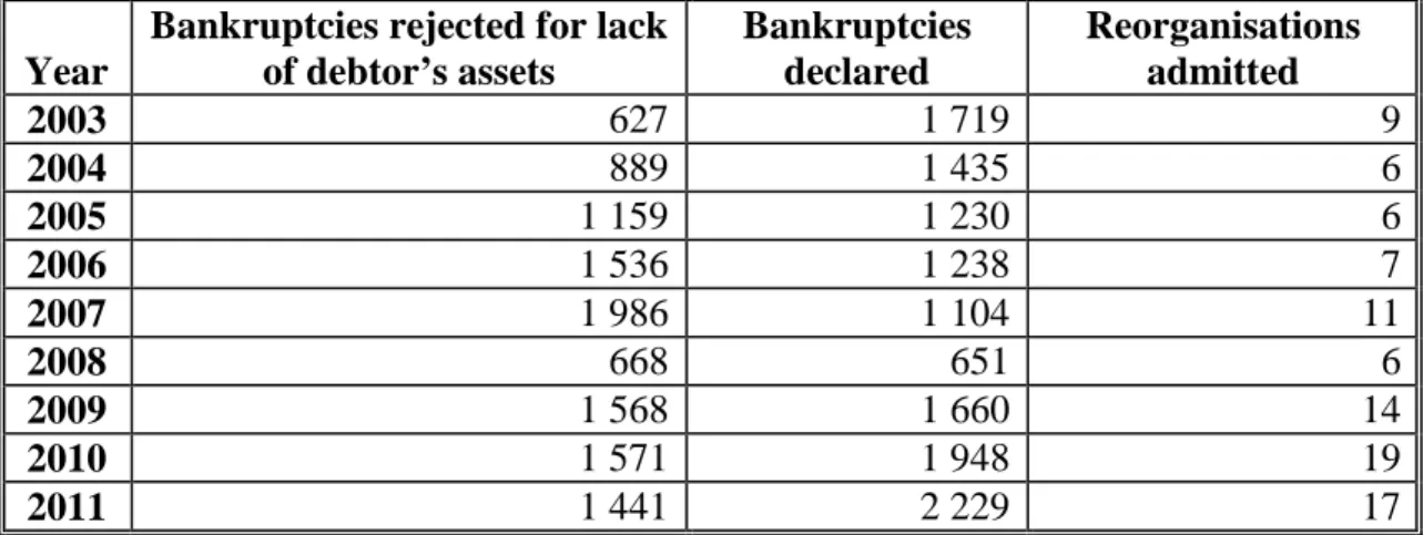 Table 3. Bankruptcies rejected for lack of debtor’s assets 