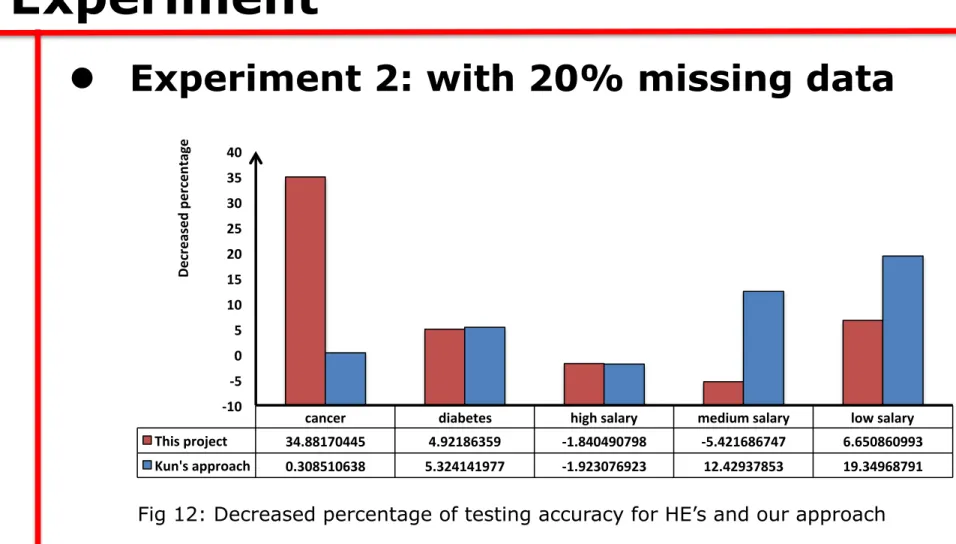 Fig 12: Decreased percentage of testing accuracy for HE’s and our approach  