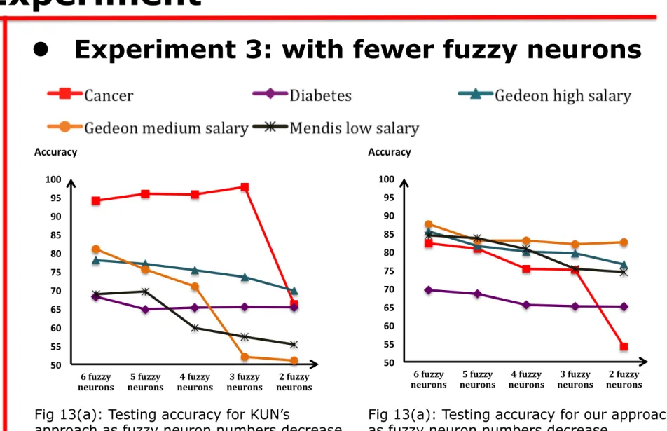 Fig 13: Testing accuracy for KUN’s and our approach as fuzzy neuron numbers decrease Fig 13(a): Testing accuracy for KUN’s 