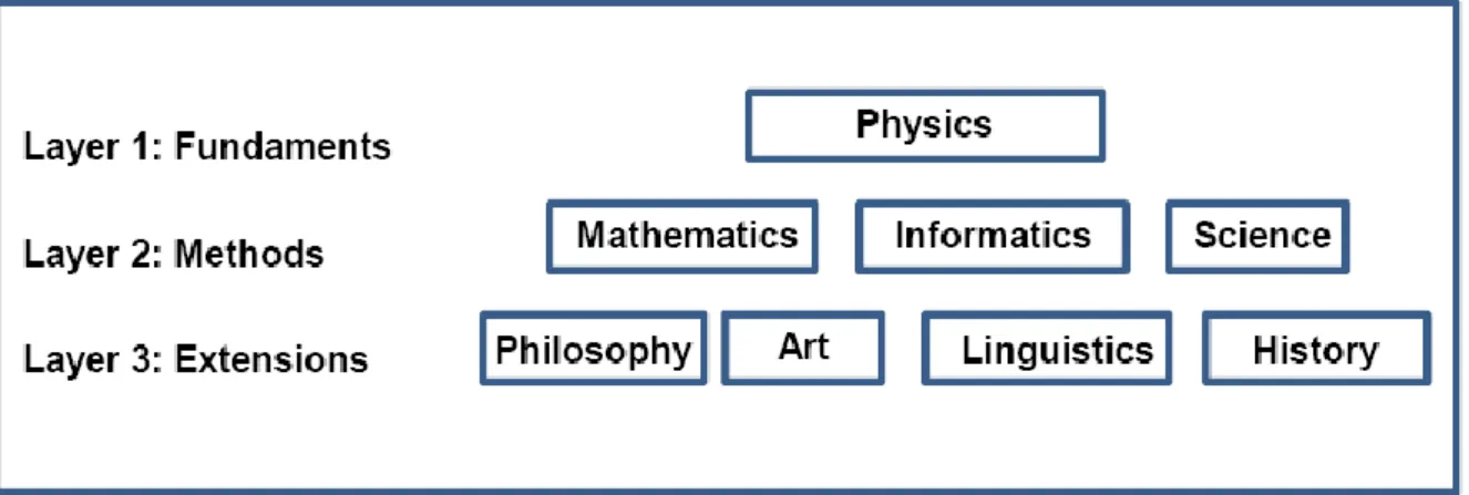 Figure 1. Three-layer cultural model for scientific and technical learning. 