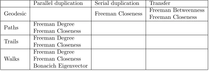 Table 2: The table describes the appropriate centrality metrics for the diﬀerentnetwork types according to Borgatti (2005).