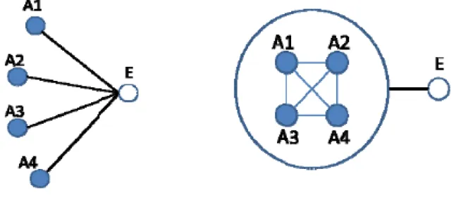 Figure 3: Unionization Network (Borgatti and Halgin, 2011): The ﬁgure displayshow similar nodes in a network can be interpreted as on unit.