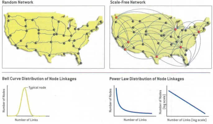 Figure 4: Random vs. Scale-free Network (Barab´asi and Bonabeau, 2003): Thesimpliﬁed highway intersections of US is shown on the left