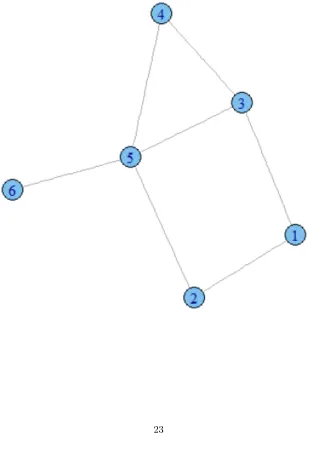 Figure 5: Simple Network Example: The network consists of six nodes. Thenode to node connection is shown
