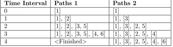Table 4: The table described the spread of the virus based on the Simple Net-work Example (Figure 5)