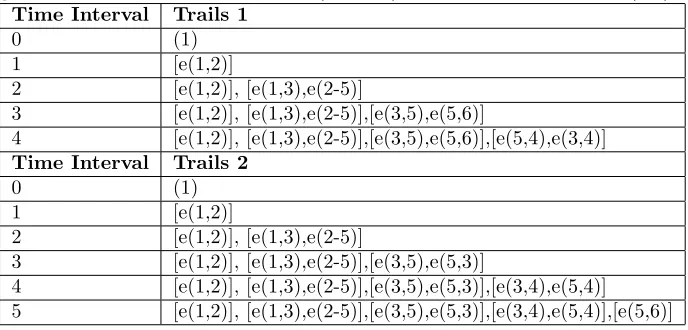 Table 5: The table describes the spread of a rumor in a gossip based on theSimple Network Example (Figure 5)
