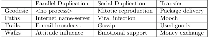 Table 1: The table was originally created by Borgatti (2005), which describesthe diﬀerent network types with a real world example.