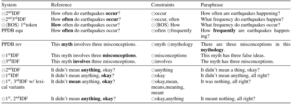 Table 1: Examples of different constraint selection methods in PARABANK leading to multiple different paraphrases per refer-ence