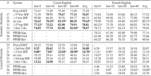 Table 4: Top: Semantic similarity between paraphrases and reference sentences, as scored by human annotators on a 0-100scale (least to most similar)