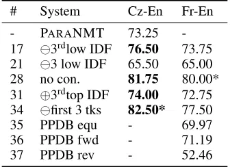 Table 5: Percentage of paraphrases for each system thatare rated by human annotators as both grammatical andmeaningful, independent of similarity to the reference sen-tence