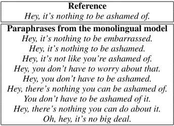Table 6: Comparison of bilingual (Czech-English) and monolingual (English-English) paraphrasing systems in terms of (1)semantic similarity as rated by human annotators on a scale of 0-100, and (2) lexical diversity as measured by a modiﬁedBLEU score withou