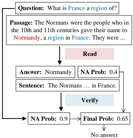 Figure 1: An overview of our approach. The reader ﬁrst ex-tracts a candidate answer and produces a no-answer proba-bility (NA Prob)