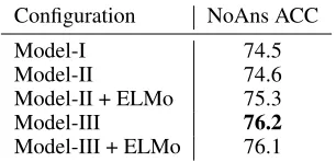 Table 2: Comparison of readers with different auxiliarylosses.