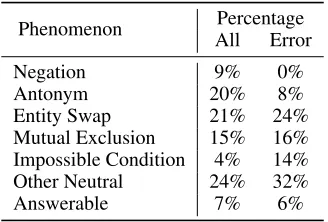 Table 6: Percentage of ﬁve categories. Correct predictions are denoted with , while wrong cases are marked with .