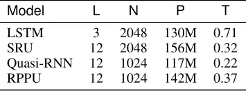 Table 1: Model Conﬁguraions for all datasets and the trainingtime for CHiME-2. L: number of layers; N: number of hiddenstates per layer; P: number of model parameters; T: Trainingtime per epoch (hr).