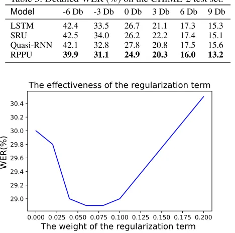 Figure 1: WER on Development set of CHiME-2 by varyingthe weight of the regularization term