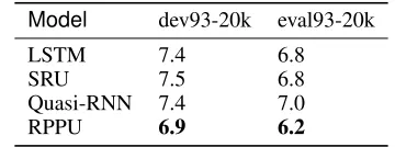 Figure 3: In the text grids, the ﬁrst tier represents the ground-truth alignment generated from the clean utterance of WSJ0