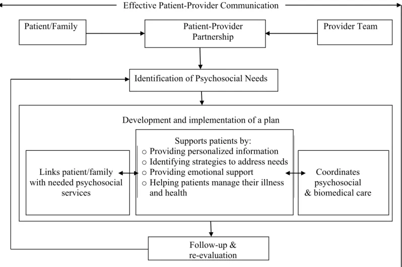 Figure 1. Model for the delivery of psychosocial health services. Reprinted with permission from  Cancer Care for the Whole Patient, 2008 by the National Academy of Sciences, Courtesy of the  National Academies Press, Washington, D.C