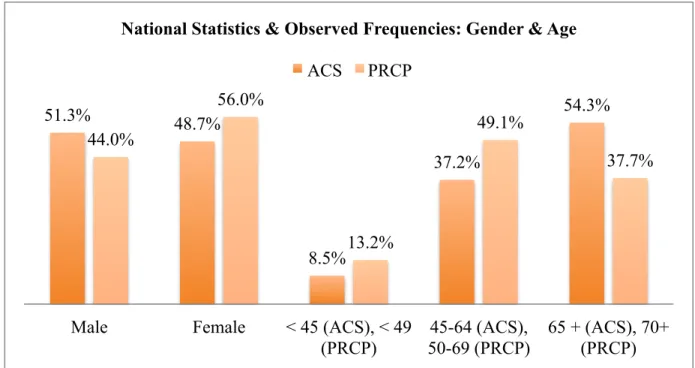 Figure 2. National statistics and observed frequencies: gender and age. Estimated new cancer  cases by gender and age, American Cancer Society (2014b)