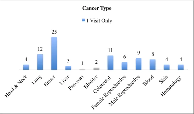 Figure 6. Distribution of cancer type: single-use participants.   