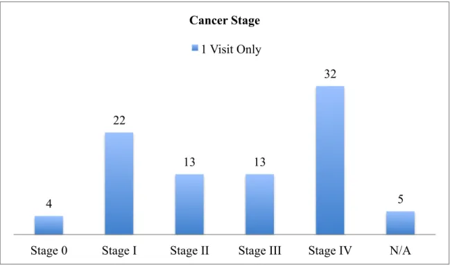 Figure 7. Distribution of cancer stage: single-use participants.   