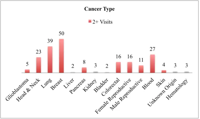 Figure 9. Distribution of cancer type: multiuse participants.  