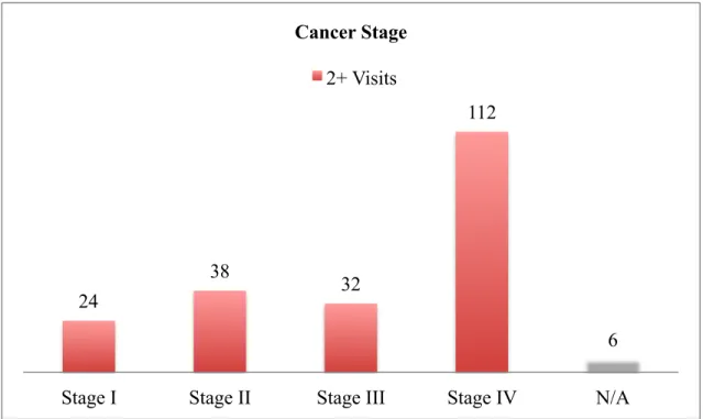 Figure 10. Distribution of cancer stage: multiuse participants.   
