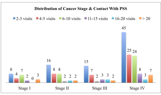 Figure 11. Distribution of cancer stage and contact with PSS: multiuse participants. 