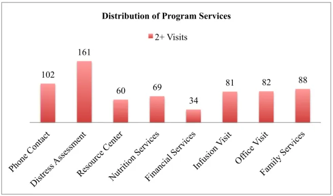 Figure 12. Distribution of program services: multiuse program participants.   