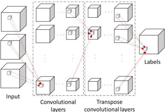 Figure 7. The developed 3D fully convolutional network (3D FCN) pipeline.