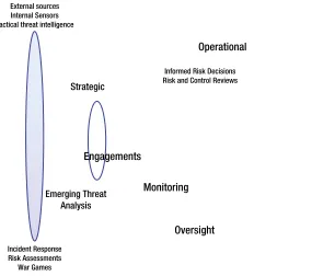 Figure 3-1. How we manage the risks: Intel’s internal information risk management focus areas