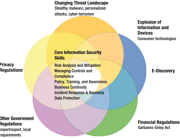 Figure 1-1. Interdependent risks related to IT. Source: Intel Corporation, 2012