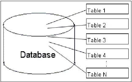 Table is also one of the most often used concepts in the book. Relationships between each table may be more important than tables themselves because without relation, nothing could be of any value