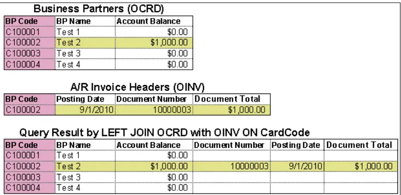 table but also want to know some secondary table data without restricting the query results