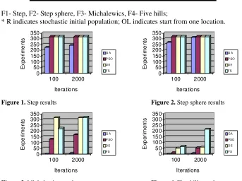 Figure 3. Michalewics results 