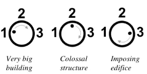 Figure 1: Controllable formalization showing an anecdotalsnippet and its expected variations w.r.t